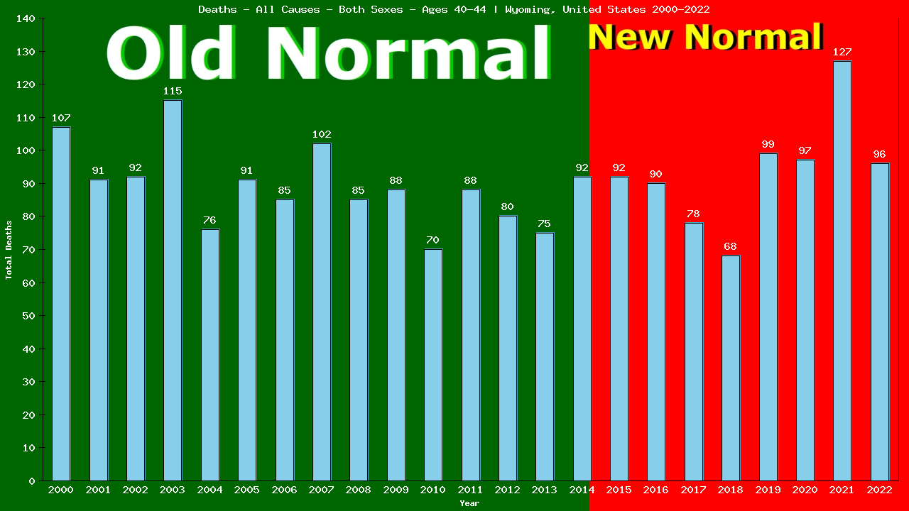 Graph showing Deaths - All Causes - Male - Aged 40-44 | Wyoming, United-states